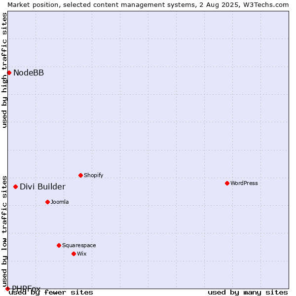 Market position of Divi Builder vs. NodeBB vs. PHPFox