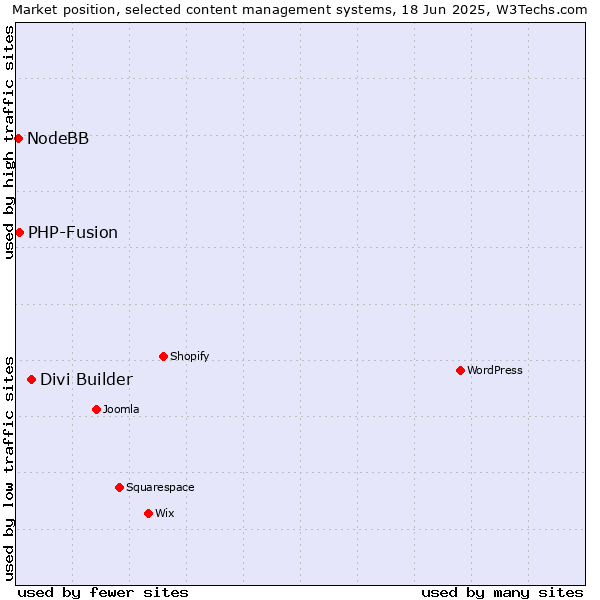 Market position of Divi Builder vs. PHP-Fusion vs. NodeBB