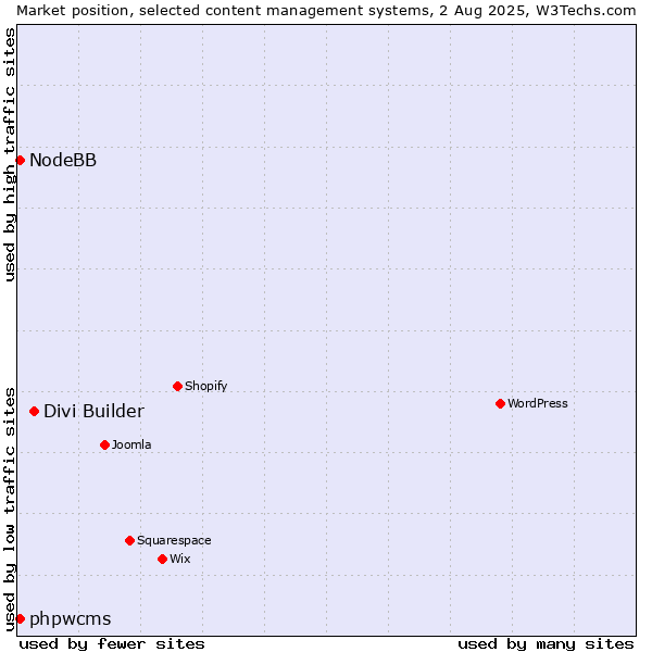 Market position of Divi Builder vs. phpwcms vs. NodeBB