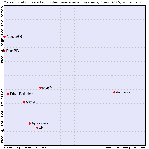 Market position of Divi Builder vs. NodeBB vs. PunBB