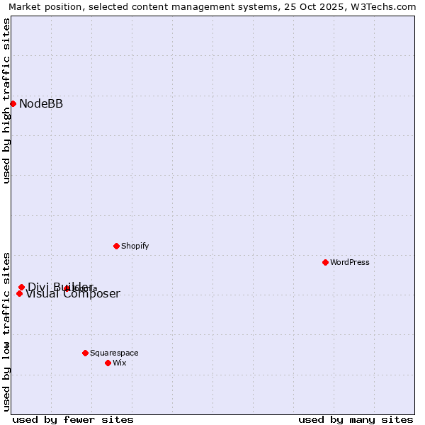 Market position of Divi Builder vs. Visual Composer vs. NodeBB