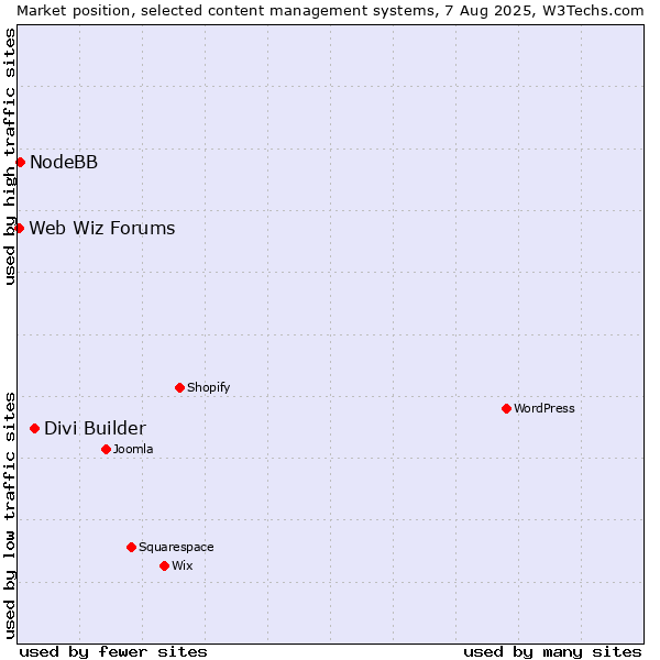 Market position of Divi Builder vs. NodeBB vs. Web Wiz Forums