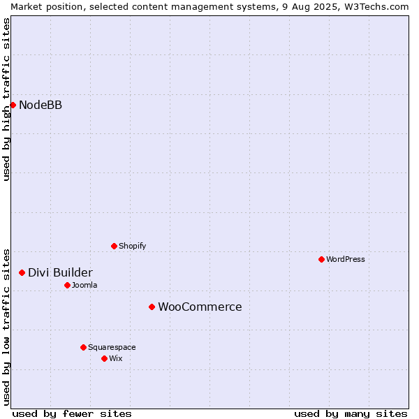 Market position of WooCommerce vs. Divi Builder vs. NodeBB
