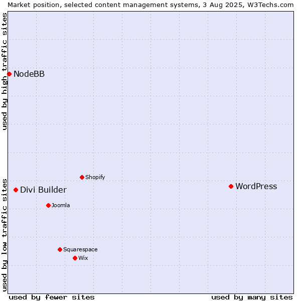 Market position of WordPress vs. Divi Builder vs. NodeBB