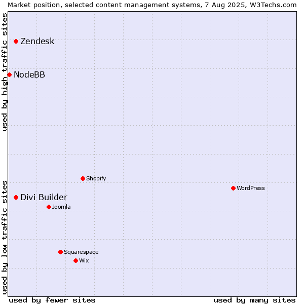 Market position of Zendesk vs. Divi Builder vs. NodeBB