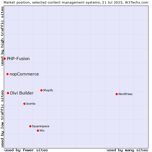Market position of Divi Builder vs. nopCommerce vs. PHP-Fusion