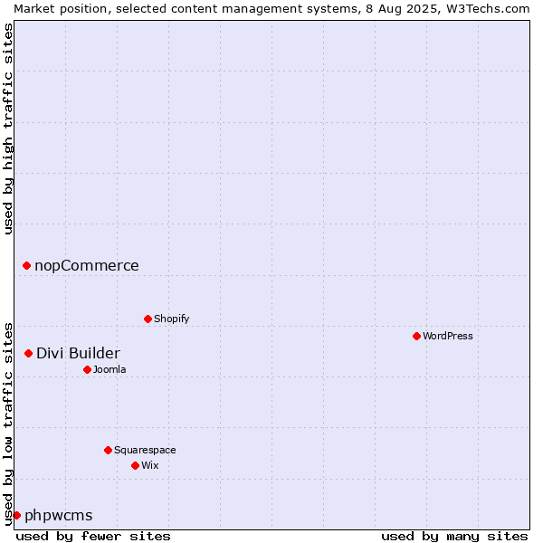 Market position of Divi Builder vs. nopCommerce vs. phpwcms