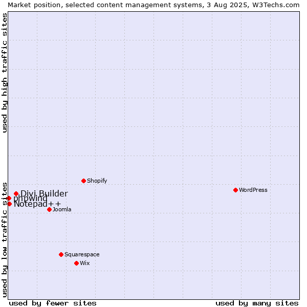 Market position of Divi Builder vs. Notepad++ vs. phpwind
