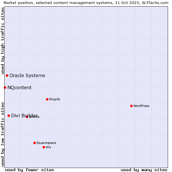 Market position of Divi Builder vs. Oracle Systems vs. NQcontent