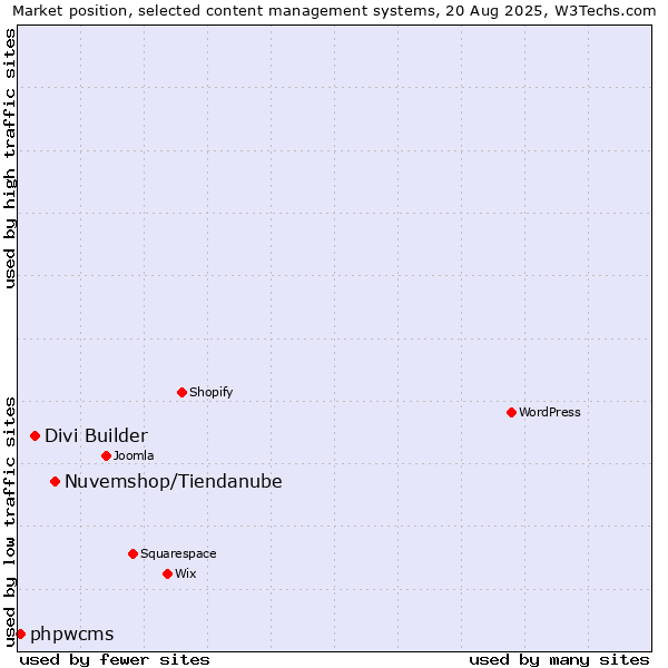 Market position of Nuvemshop/Tiendanube vs. Divi Builder vs. phpwcms