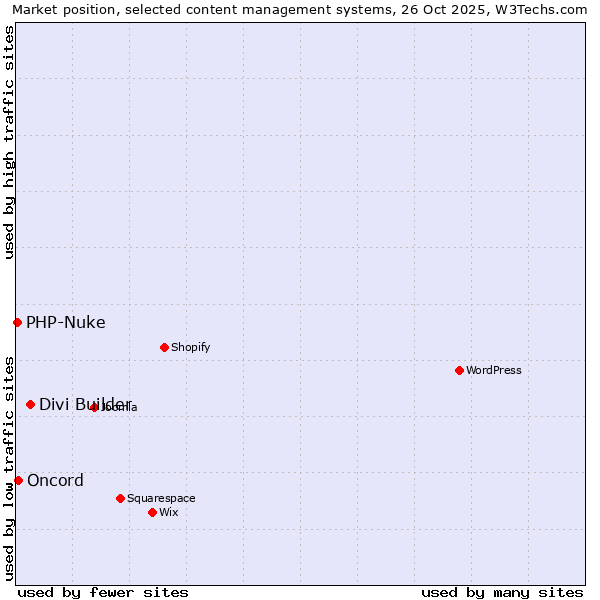 Market position of Divi Builder vs. Oncord vs. PHP-Nuke