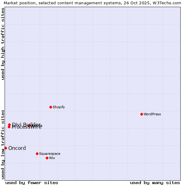 Market position of Divi Builder vs. ProcessWire vs. Oncord