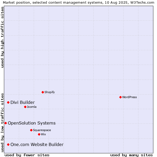Market position of One.com Website Builder vs. Divi Builder vs. OpenSolution Systems