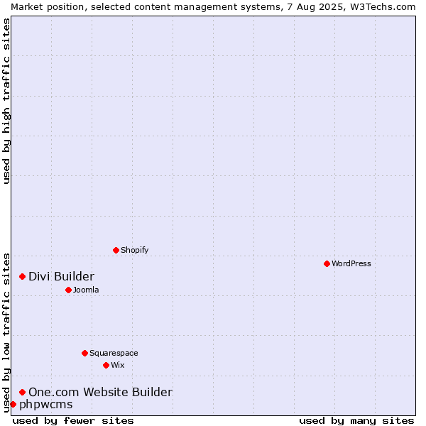 Market position of One.com Website Builder vs. Divi Builder vs. phpwcms