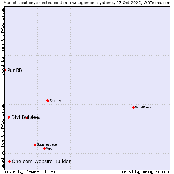 Market position of One.com Website Builder vs. Divi Builder vs. PunBB