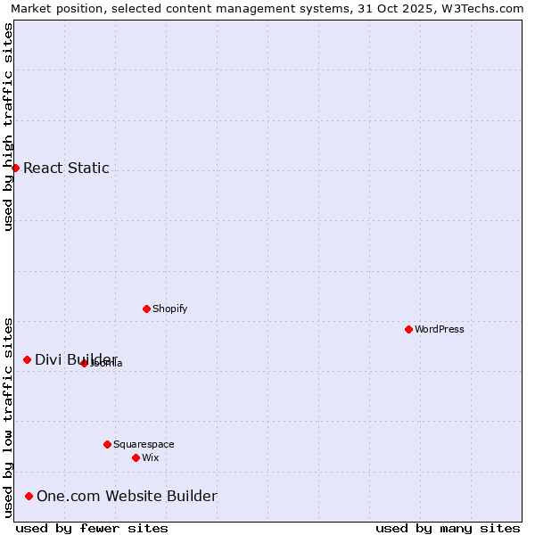 Market position of One.com Website Builder vs. Divi Builder vs. React Static