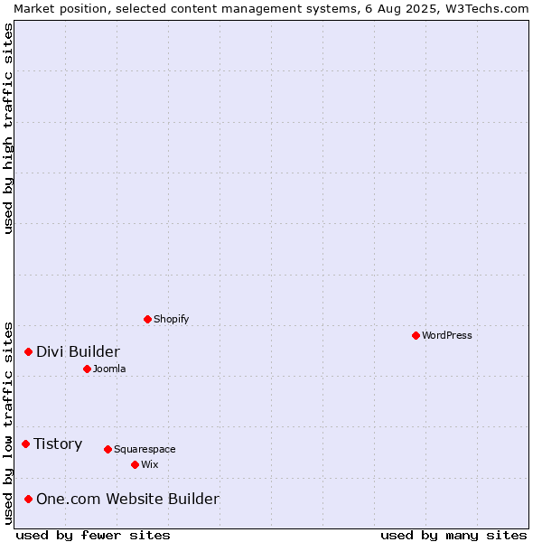 Market position of One.com Website Builder vs. Divi Builder vs. Tistory
