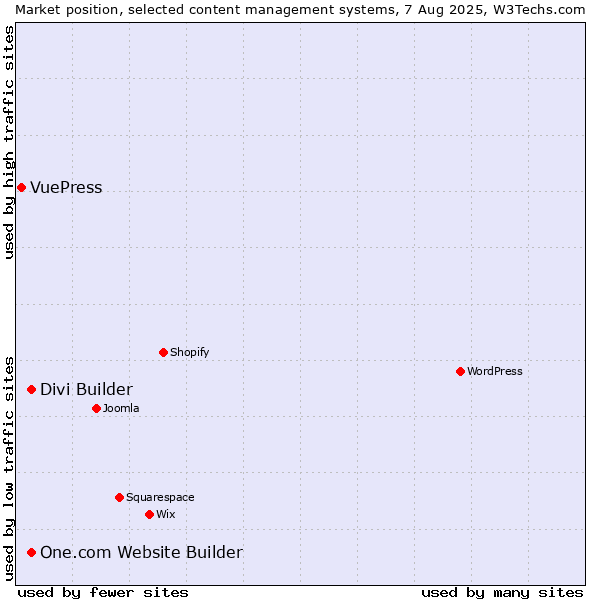 Market position of One.com Website Builder vs. Divi Builder vs. VuePress