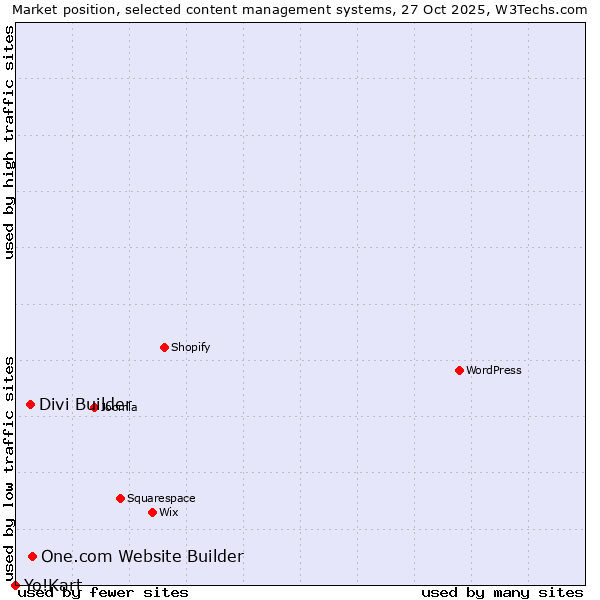 Market position of One.com Website Builder vs. Divi Builder vs. Yo!Kart