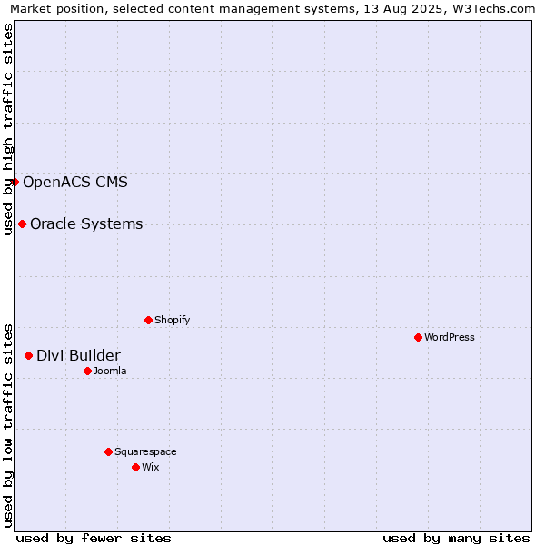 Market position of Divi Builder vs. Oracle Systems vs. OpenACS CMS