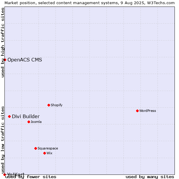 Market position of Divi Builder vs. OpenACS CMS vs. Yo!Kart