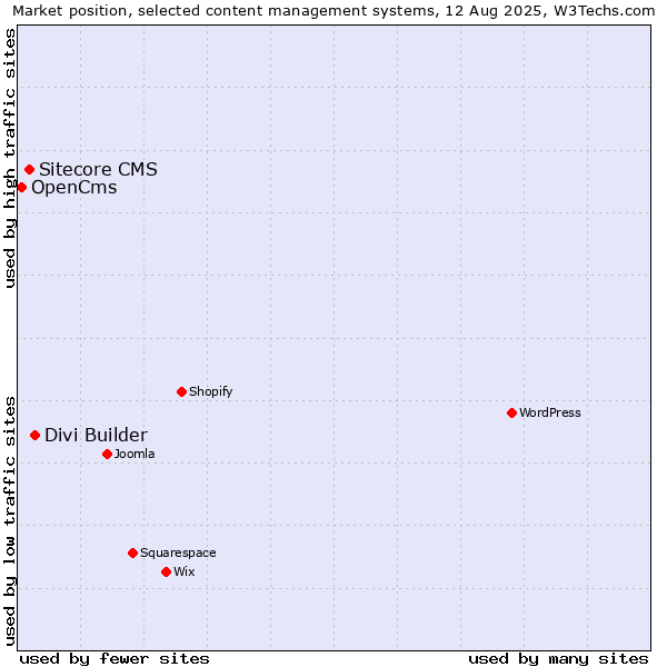 Market position of Divi Builder vs. Sitecore CMS vs. OpenCms