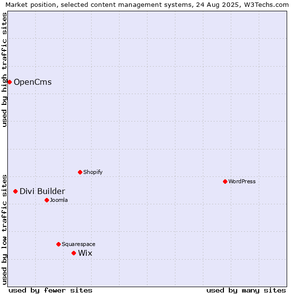 Market position of Wix vs. Divi Builder vs. OpenCms