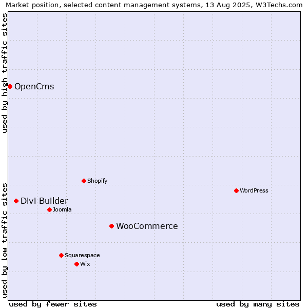 Market position of WooCommerce vs. Divi Builder vs. OpenCms