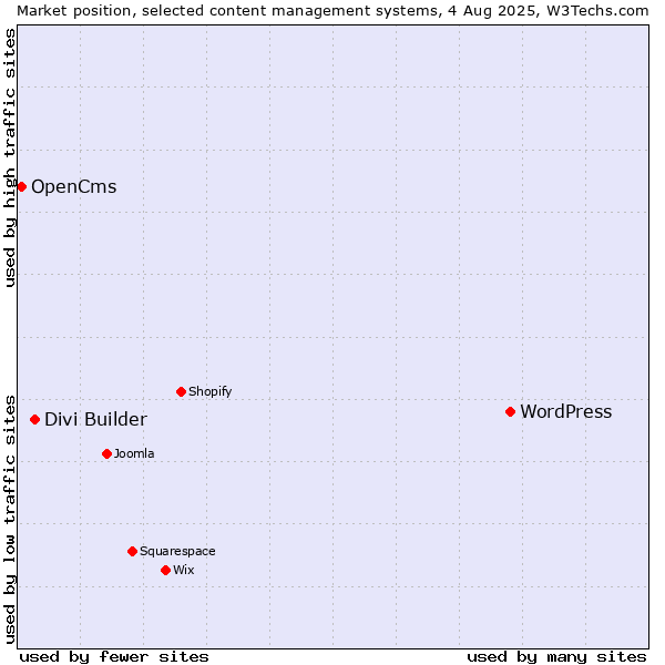 Market position of WordPress vs. Divi Builder vs. OpenCms