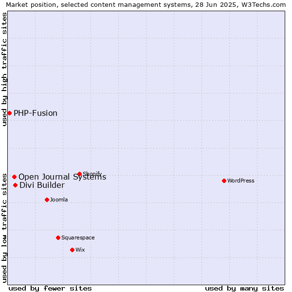 Market position of Divi Builder vs. Open Journal Systems vs. PHP-Fusion