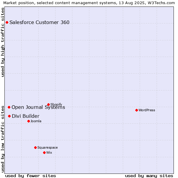 Market position of Divi Builder vs. Open Journal Systems vs. Salesforce Customer 360