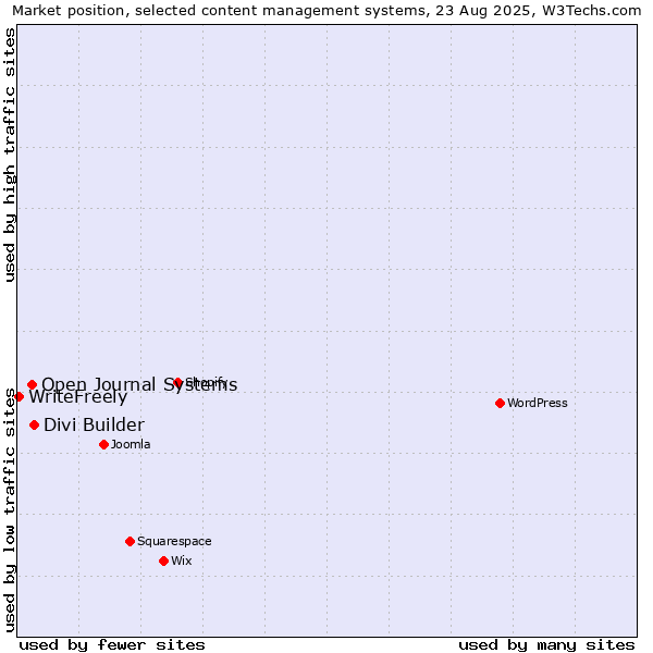 Market position of Divi Builder vs. Open Journal Systems vs. WriteFreely