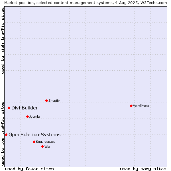 Market position of Divi Builder vs. OpenSolution Systems