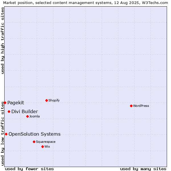 Market position of Divi Builder vs. OpenSolution Systems vs. Pagekit