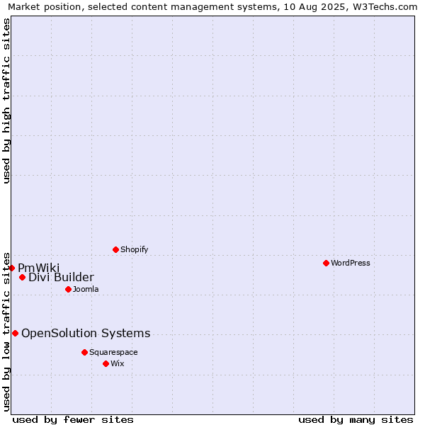 Market position of Divi Builder vs. OpenSolution Systems vs. PmWiki