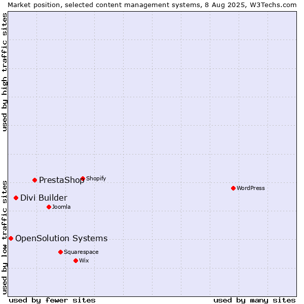 Market position of PrestaShop vs. Divi Builder vs. OpenSolution Systems