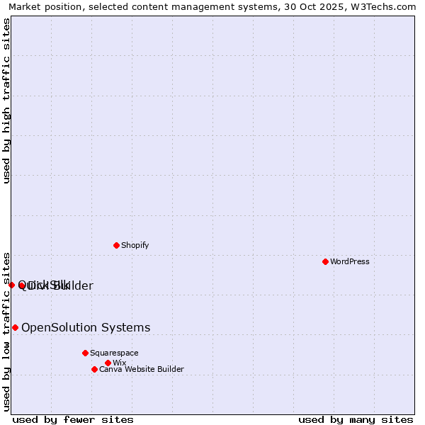 Market position of Divi Builder vs. OpenSolution Systems vs. QuickSilk