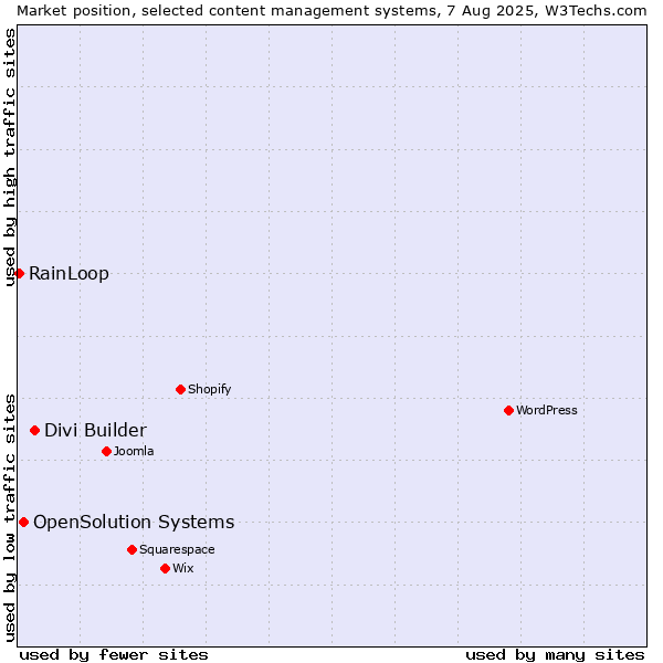 Market position of Divi Builder vs. OpenSolution Systems vs. RainLoop