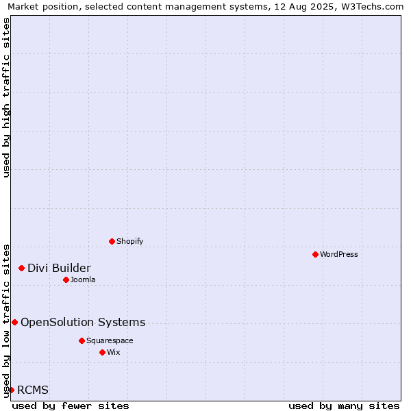 Market position of Divi Builder vs. OpenSolution Systems vs. RCMS