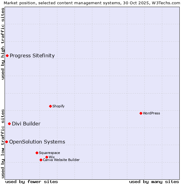 Market position of Divi Builder vs. Progress Sitefinity vs. OpenSolution Systems