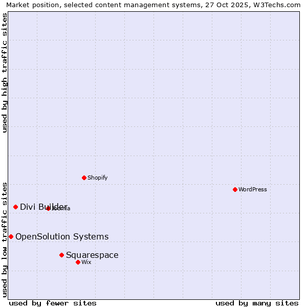 Market position of Squarespace vs. Divi Builder vs. OpenSolution Systems