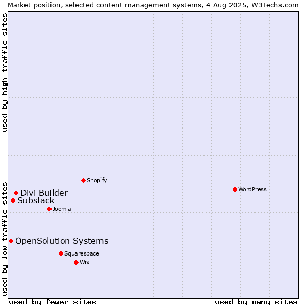 Market position of Divi Builder vs. Substack vs. OpenSolution Systems