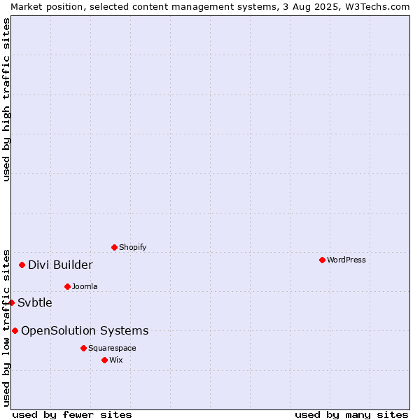 Market position of Divi Builder vs. OpenSolution Systems vs. Svbtle