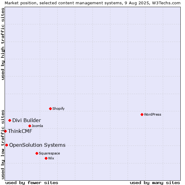 Market position of Divi Builder vs. OpenSolution Systems vs. ThinkCMF