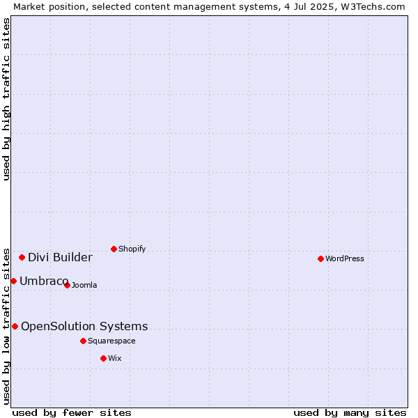 Market position of Divi Builder vs. OpenSolution Systems vs. Umbraco