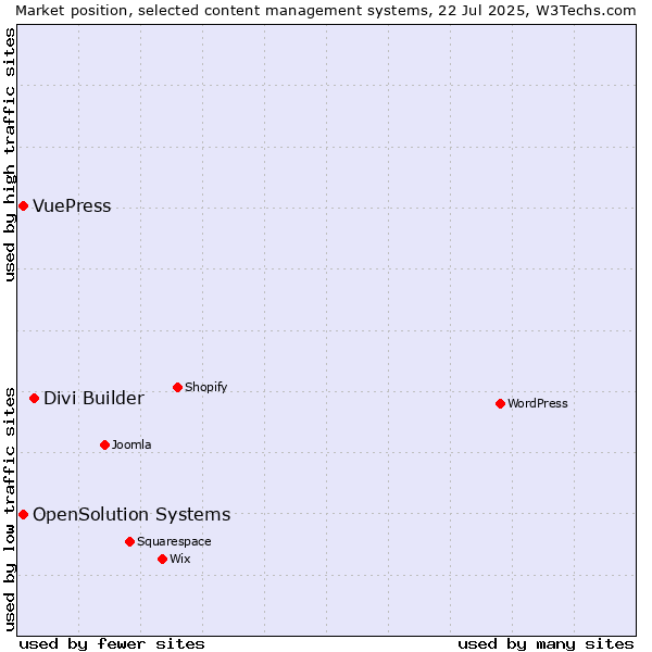 Market position of Divi Builder vs. OpenSolution Systems vs. VuePress