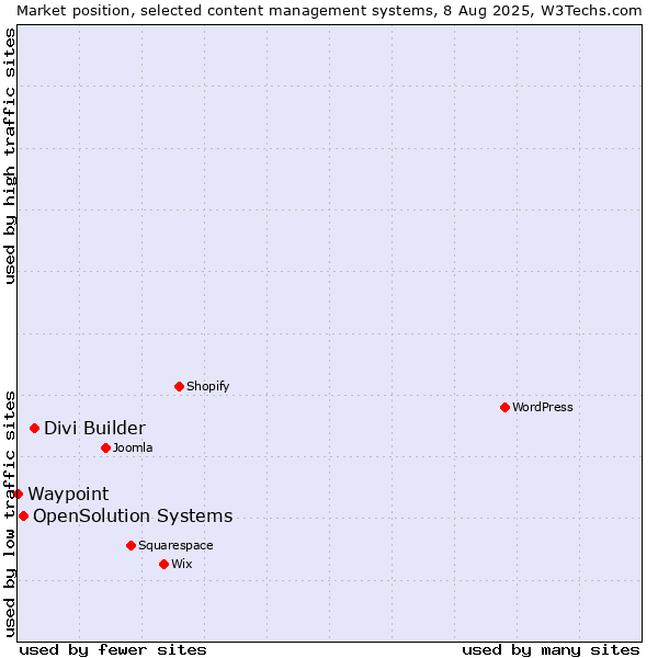 Market position of Divi Builder vs. OpenSolution Systems vs. Waypoint