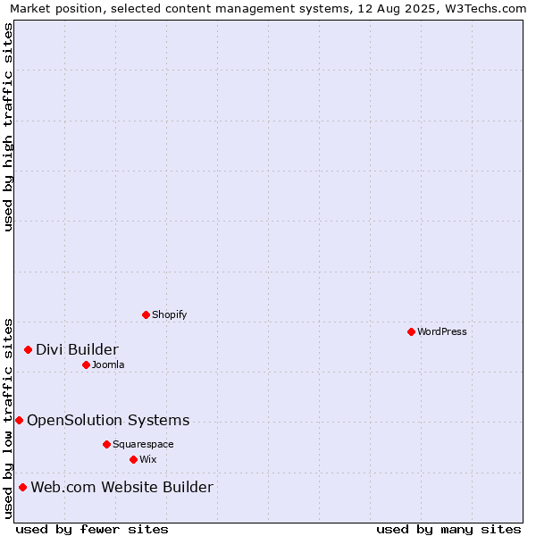 Market position of Divi Builder vs. Web.com Website Builder vs. OpenSolution Systems