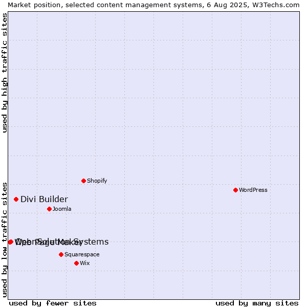 Market position of Divi Builder vs. OpenSolution Systems vs. Web Page Maker
