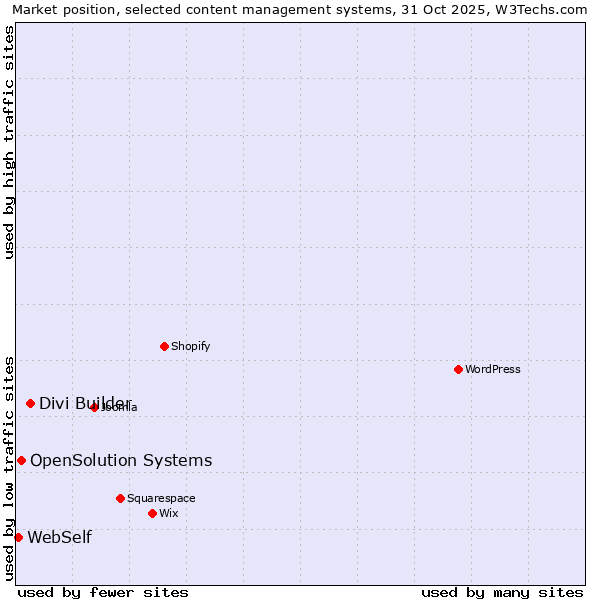 Market position of Divi Builder vs. OpenSolution Systems vs. WebSelf